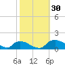 Bannermans Branch tide chart for Sunday, October 30, 2022
