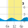 Bannermans Branch tide chart for Monday, October 3, 2022