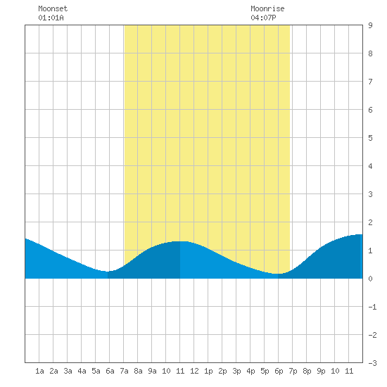 Bannermans Branch tide chart for Tuesday, October 4, 2022