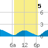 Bannermans Branch tide chart for Wednesday, October 5, 2022
