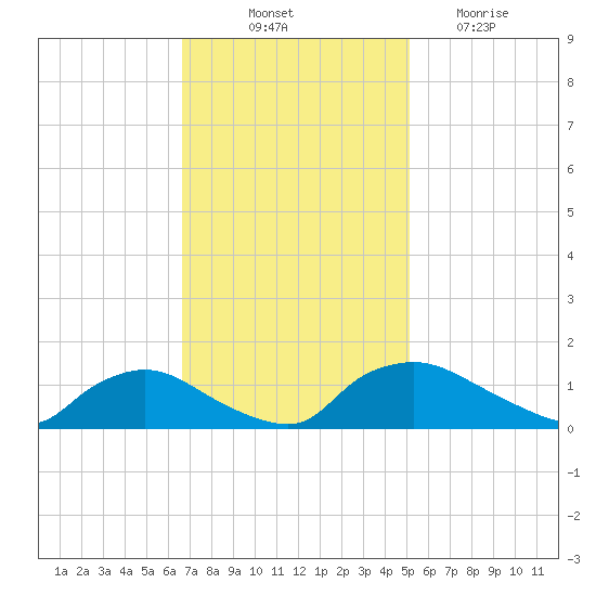 Bannermans Branch tide chart for Friday, November 11, 2022