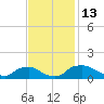 Bannermans Branch tide chart for Sunday, November 13, 2022