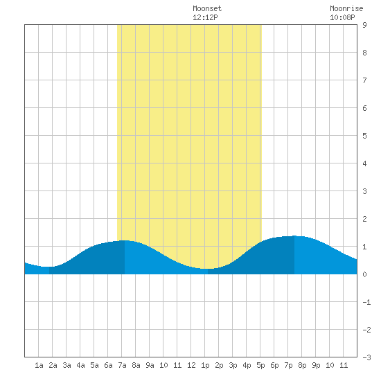 Bannermans Branch tide chart for Monday, November 14, 2022