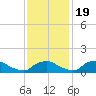Bannermans Branch tide chart for Saturday, November 19, 2022