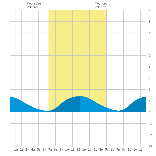 Bannermans Branch tide chart for Sunday, November 20, 2022