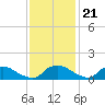 Bannermans Branch tide chart for Monday, November 21, 2022