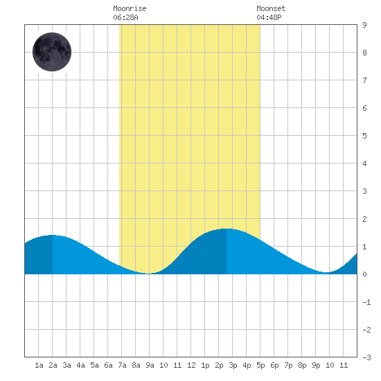 Bannermans Branch tide chart for Wednesday, November 23, 2022