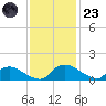 Bannermans Branch tide chart for Wednesday, November 23, 2022