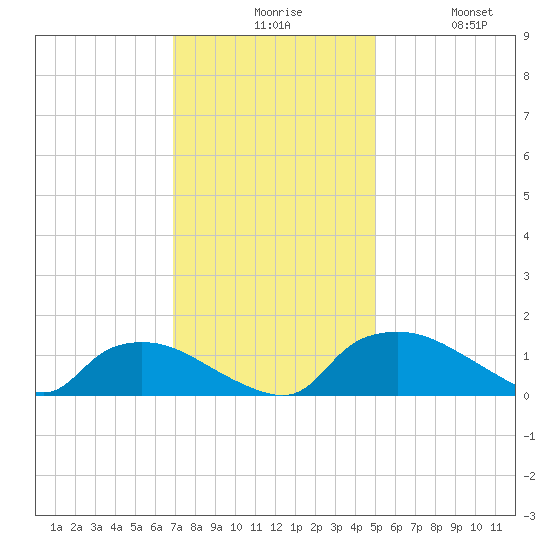 Bannermans Branch tide chart for Sunday, November 27, 2022