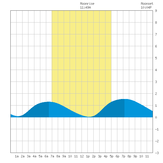 Bannermans Branch tide chart for Monday, November 28, 2022
