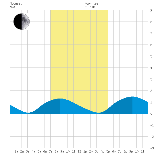 Bannermans Branch tide chart for Wednesday, November 30, 2022