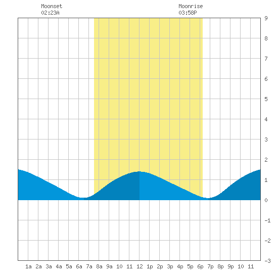 Bannermans Branch tide chart for Thursday, November 3, 2022