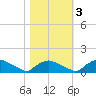 Bannermans Branch tide chart for Thursday, November 3, 2022