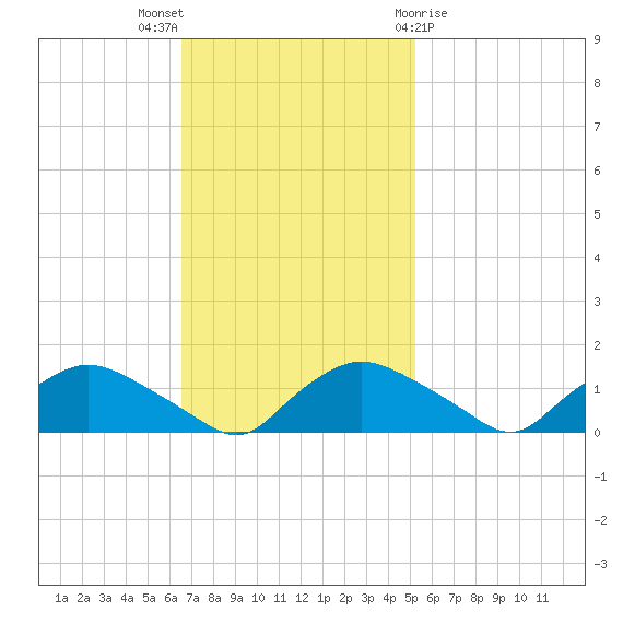 Bannermans Branch tide chart for Sunday, November 6, 2022