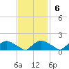 Bannermans Branch tide chart for Sunday, November 6, 2022