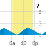 Bannermans Branch tide chart for Monday, November 7, 2022