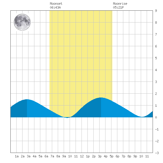 Bannermans Branch tide chart for Tuesday, November 8, 2022
