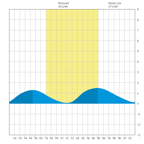 Bannermans Branch tide chart for Saturday, December 10, 2022