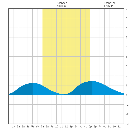 Bannermans Branch tide chart for Sunday, December 11, 2022