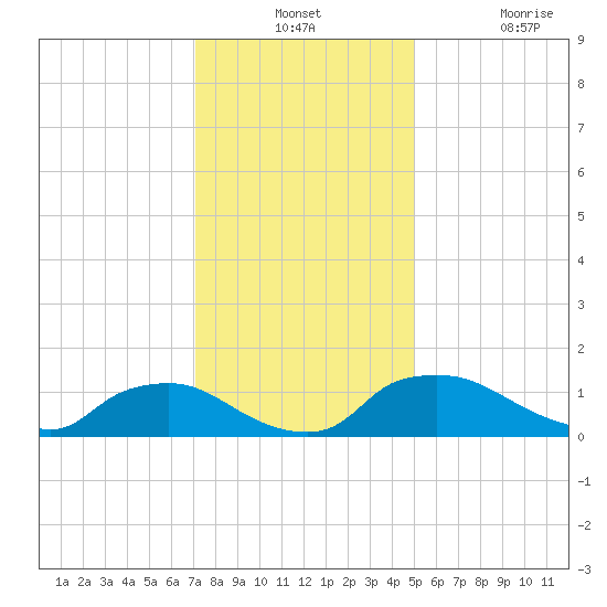 Bannermans Branch tide chart for Monday, December 12, 2022
