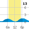 Bannermans Branch tide chart for Tuesday, December 13, 2022