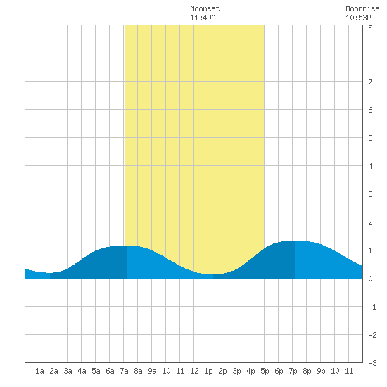 Bannermans Branch tide chart for Wednesday, December 14, 2022