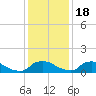 Bannermans Branch tide chart for Sunday, December 18, 2022