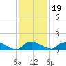 Bannermans Branch tide chart for Monday, December 19, 2022
