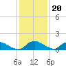 Bannermans Branch tide chart for Tuesday, December 20, 2022