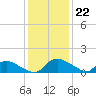 Bannermans Branch tide chart for Thursday, December 22, 2022