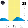 Bannermans Branch tide chart for Friday, December 23, 2022