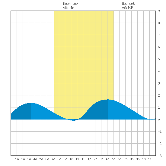 Bannermans Branch tide chart for Saturday, December 24, 2022
