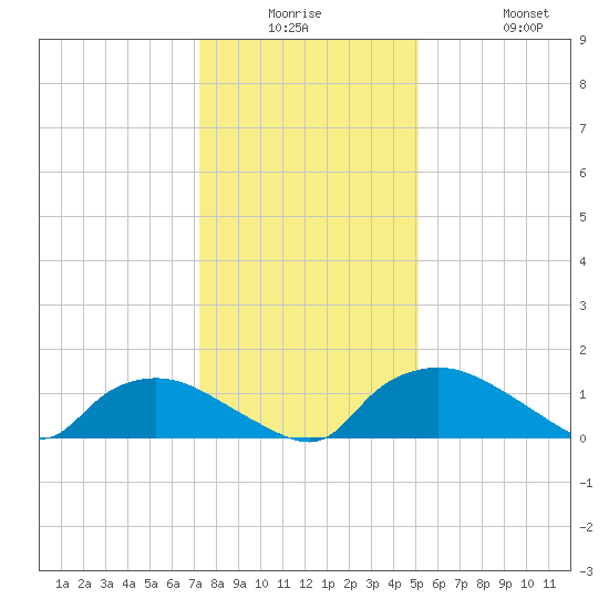 Bannermans Branch tide chart for Monday, December 26, 2022