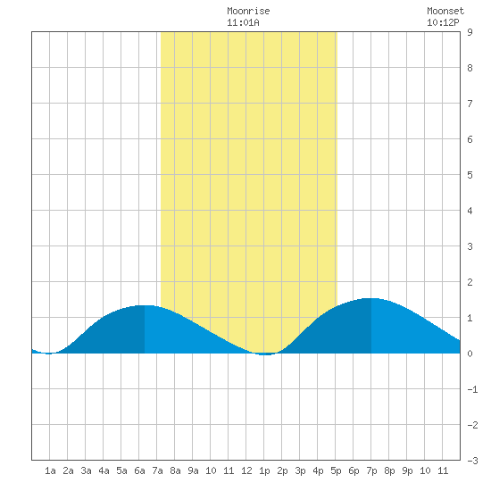 Bannermans Branch tide chart for Tuesday, December 27, 2022