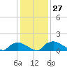 Bannermans Branch tide chart for Tuesday, December 27, 2022