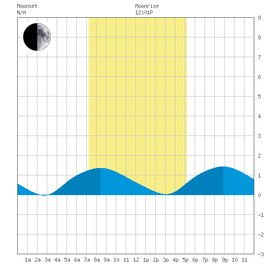 Bannermans Branch tide chart for Thursday, December 29, 2022