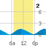 Bannermans Branch tide chart for Friday, December 2, 2022