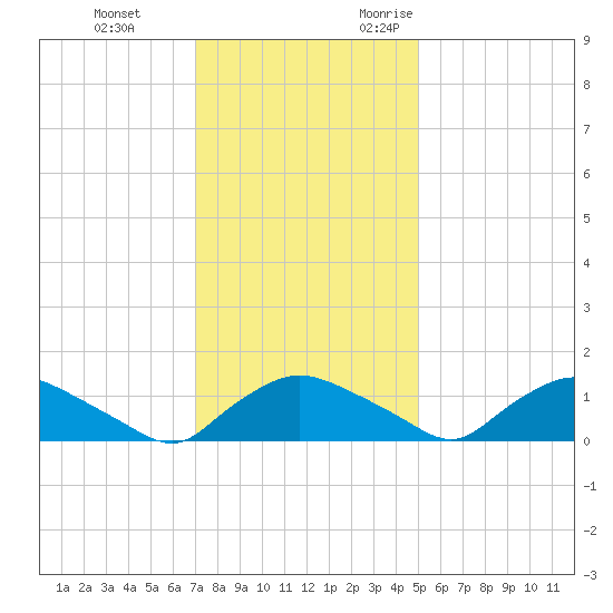 Bannermans Branch tide chart for Saturday, December 3, 2022