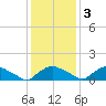 Bannermans Branch tide chart for Saturday, December 3, 2022
