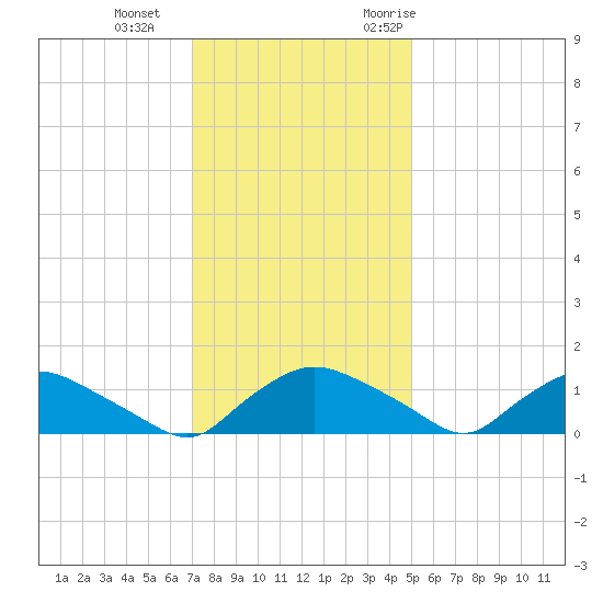 Bannermans Branch tide chart for Sunday, December 4, 2022
