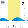 Bannermans Branch tide chart for Wednesday, December 7, 2022