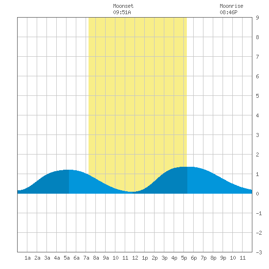 Bannermans Branch tide chart for Tuesday, January 10, 2023