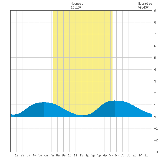 Bannermans Branch tide chart for Wednesday, January 11, 2023