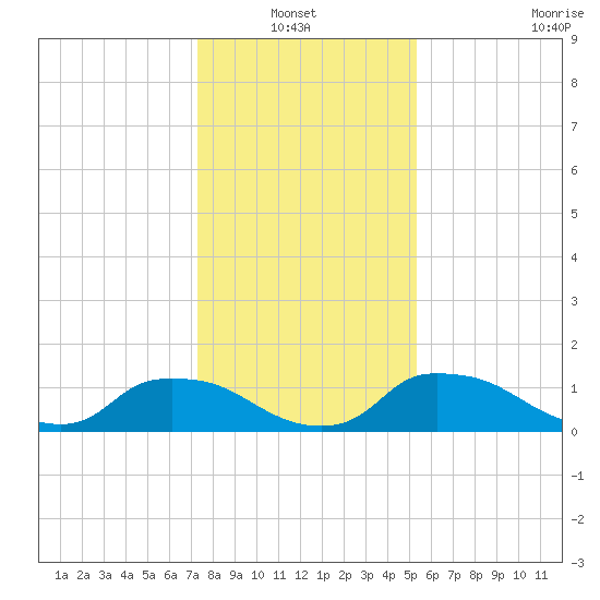 Bannermans Branch tide chart for Thursday, January 12, 2023