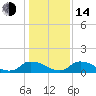 Bannermans Branch tide chart for Saturday, January 14, 2023