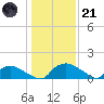 Bannermans Branch tide chart for Saturday, January 21, 2023