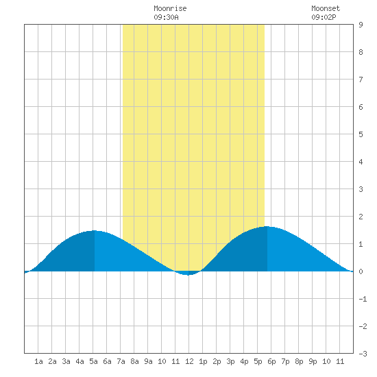 Bannermans Branch tide chart for Tuesday, January 24, 2023