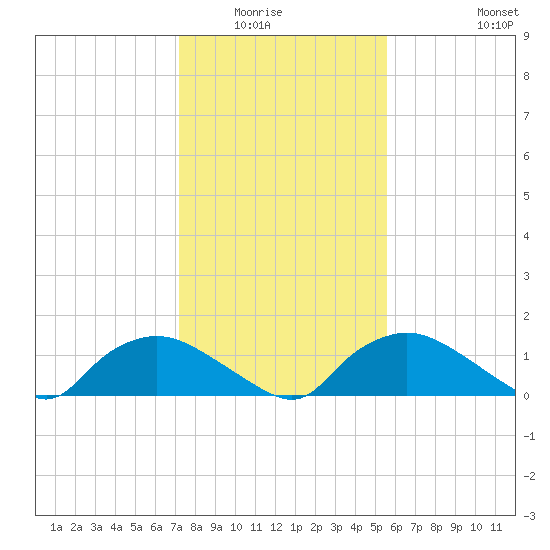 Bannermans Branch tide chart for Wednesday, January 25, 2023