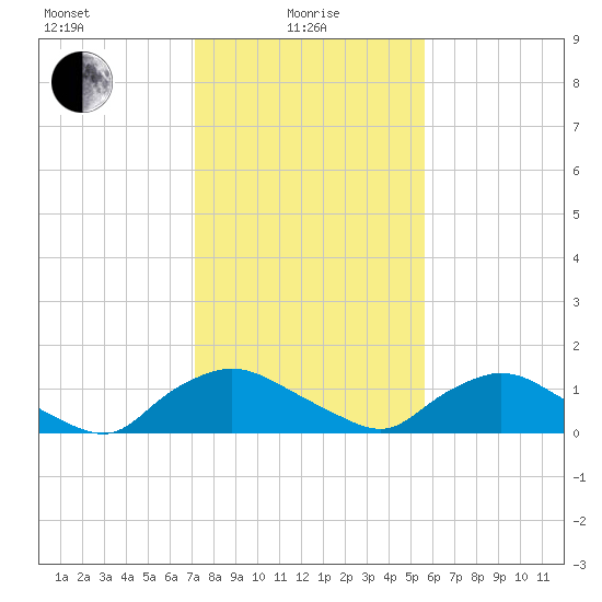 Bannermans Branch tide chart for Saturday, January 28, 2023