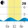 Bannermans Branch tide chart for Saturday, January 28, 2023